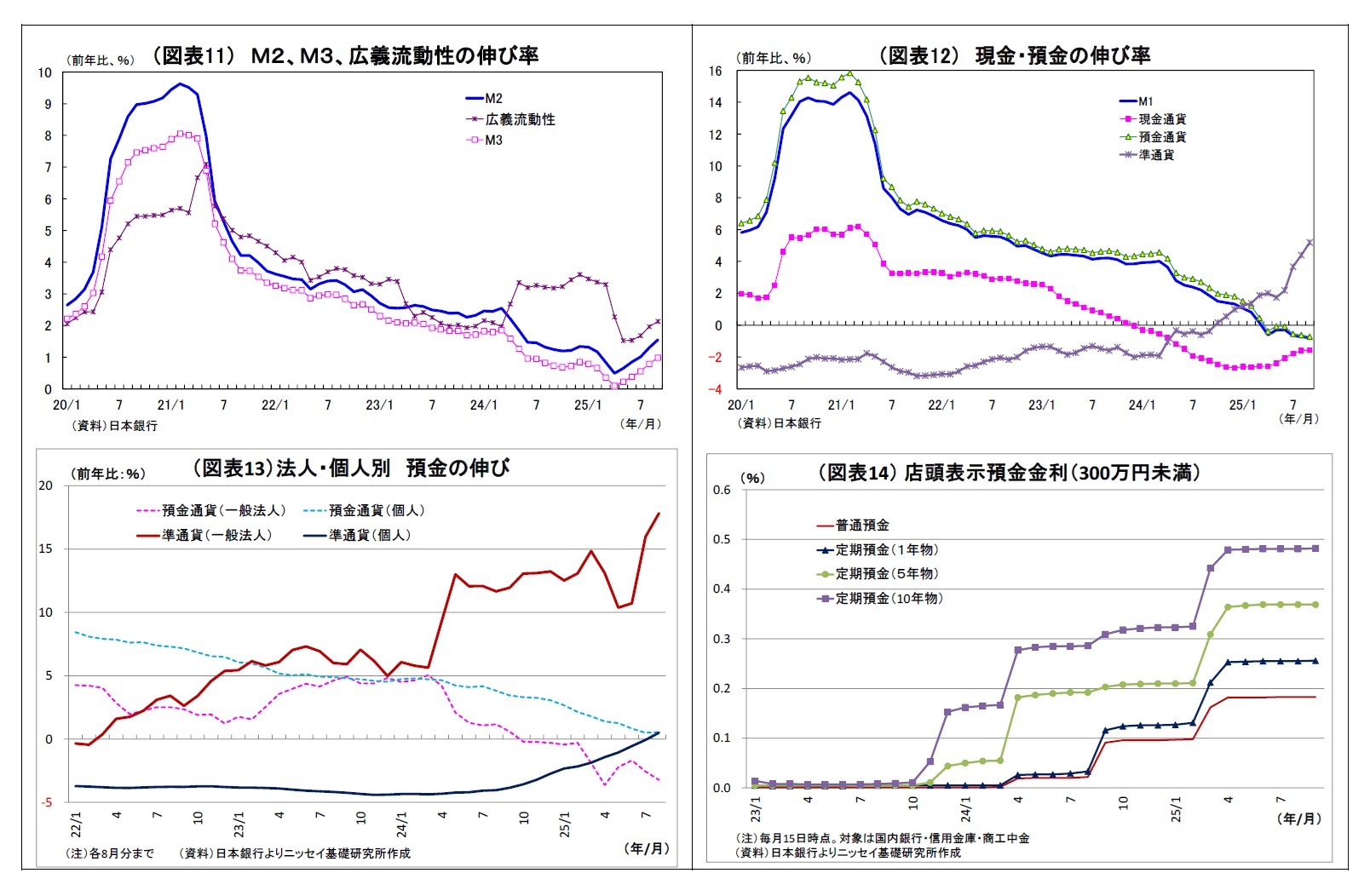 (図表11)M2、M3、広義流動性の伸び率/(図表12)現金・預金の伸び率/(図表13)法人・個人別預金の伸び/(図表14)店頭表示預金金利(300万円未満)