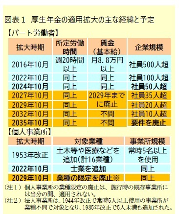 図表1 厚生年金の適用拡大の主な経緯と予定