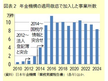 図表２ 年金機構の適用徹底で加入した事業所数