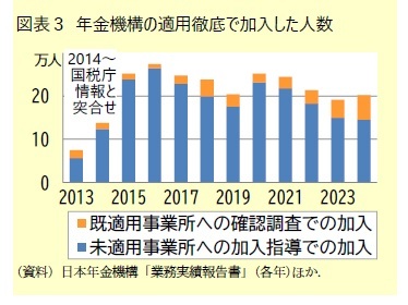 図表3 年金機構の適用徹底で加入した人数