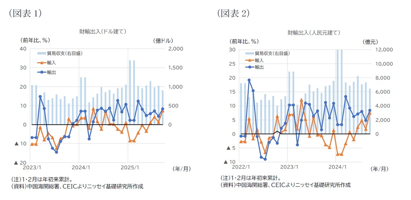 （図表1）財輸出入（ドル建て）/（図表2）財輸出入（人民元建て）