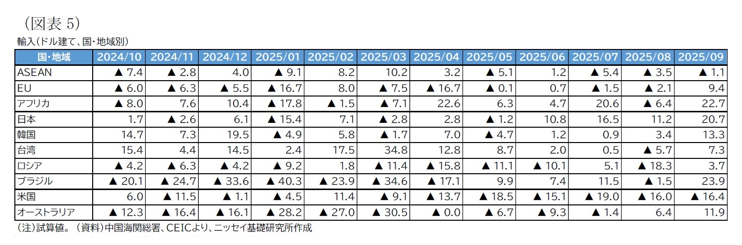 （図表5）輸入（ドル建て、国・地域別）