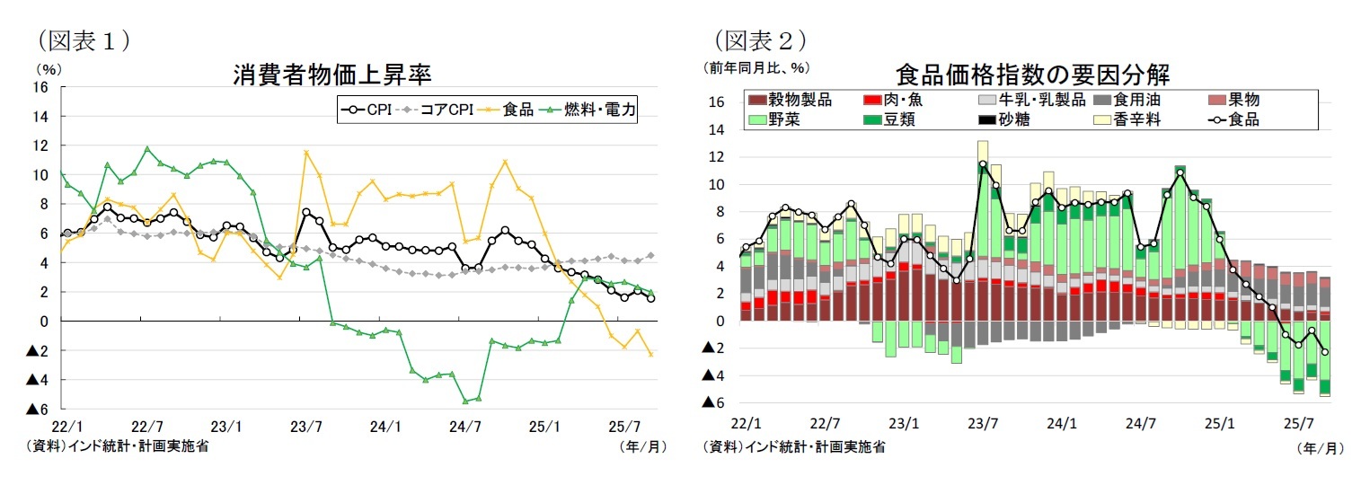 (図表1)消費者物価上昇率/(図表2)食品価格指数の要因分解