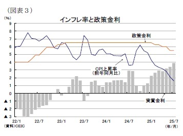 （図表３）インフレ率と政策金利