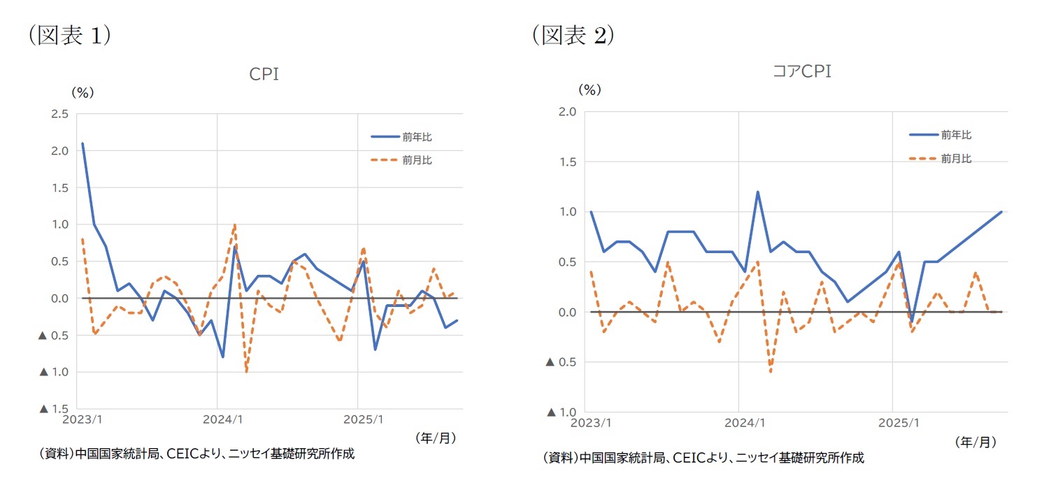 （図表1）CPI/（図表2）コアCPI