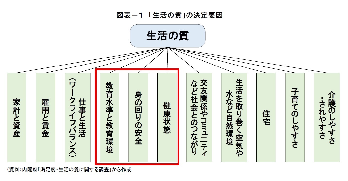 図表－１ 「生活の質」の決定要因