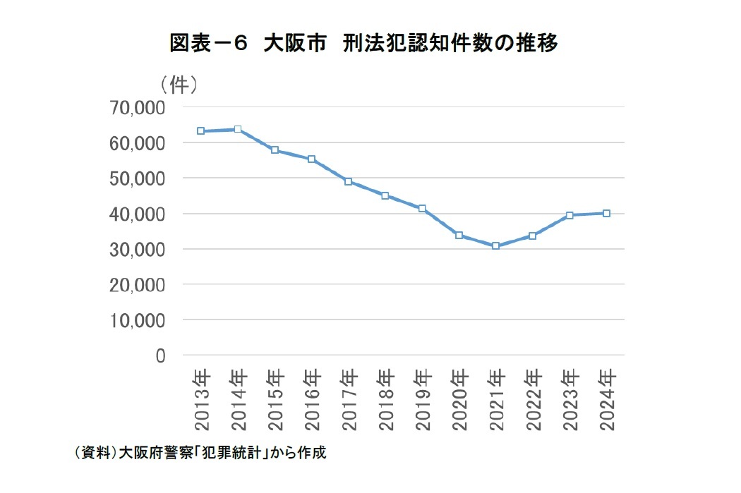 図表－６　大阪市　刑法犯認知件数の推移
