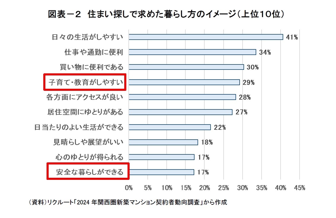 図表－２ 住まい探しで求めた暮らし方のイメージ（上位１０位）