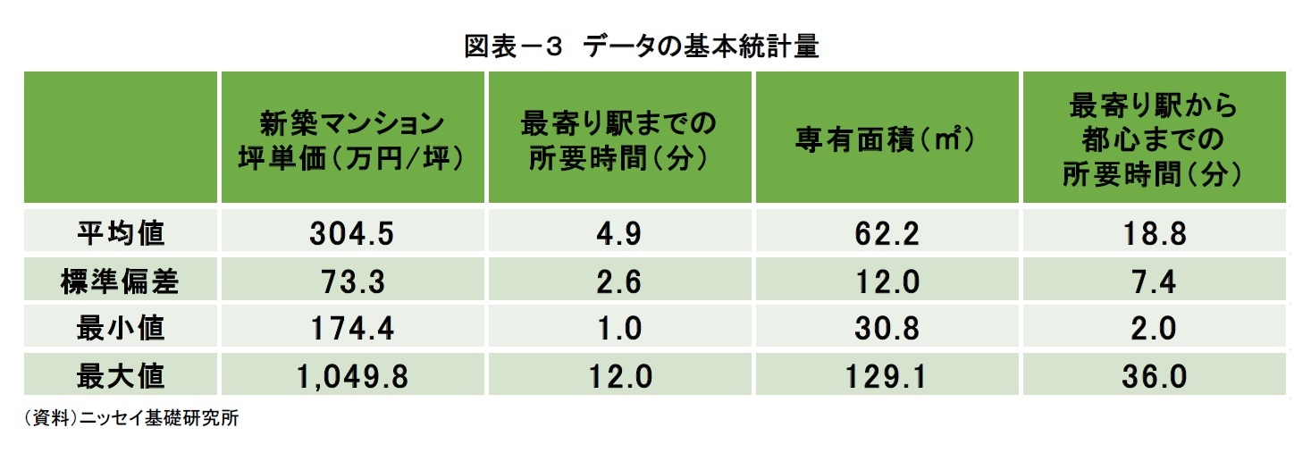 図表－３ データの基本統計量
