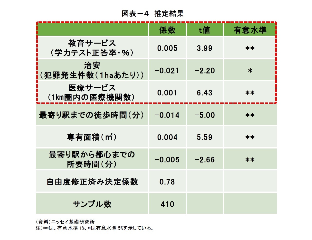 図表－４ 推定結果