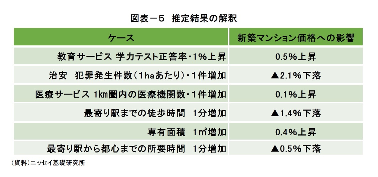 図表－５ 推定結果の解釈