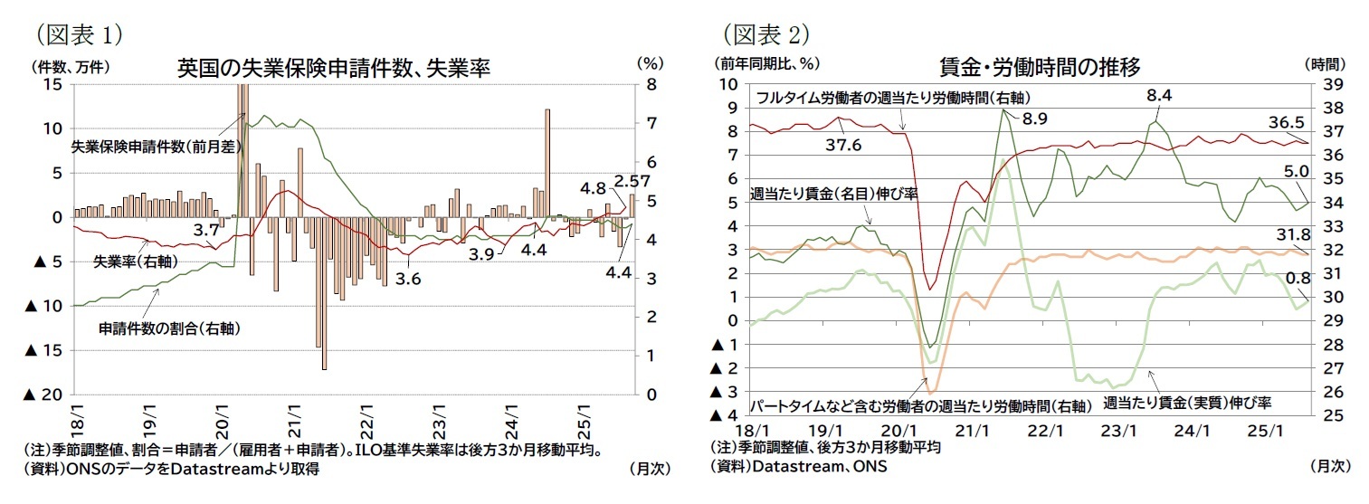 （図表1）英国の失業保険申請件数、失業率/（図表2）賃金・労働時間の推移