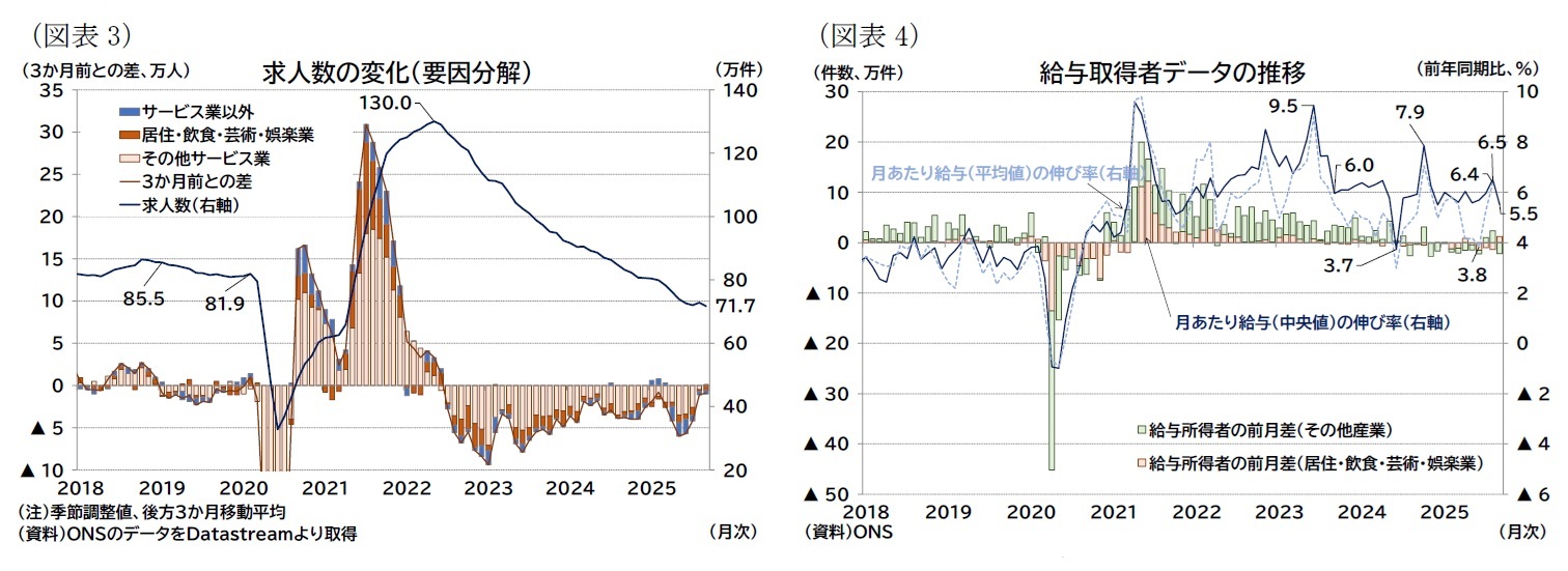 （図表3）求人数の変化（要因分解）/（図表4）給与取得者データの推移