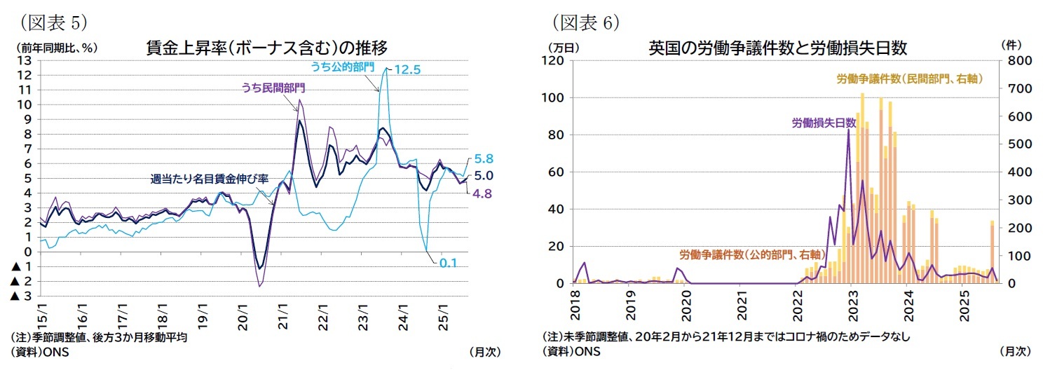 （図表5）賃金上昇率（ボーナス含む）の推移/（図表6）英国の労働争議件数と労働損失日数
