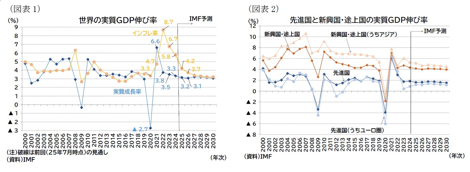 （図表1）世界の実質ＧＤＰ伸び率/（図表2）先進国と新興国・途上国の実質ＧＤＰ伸び率