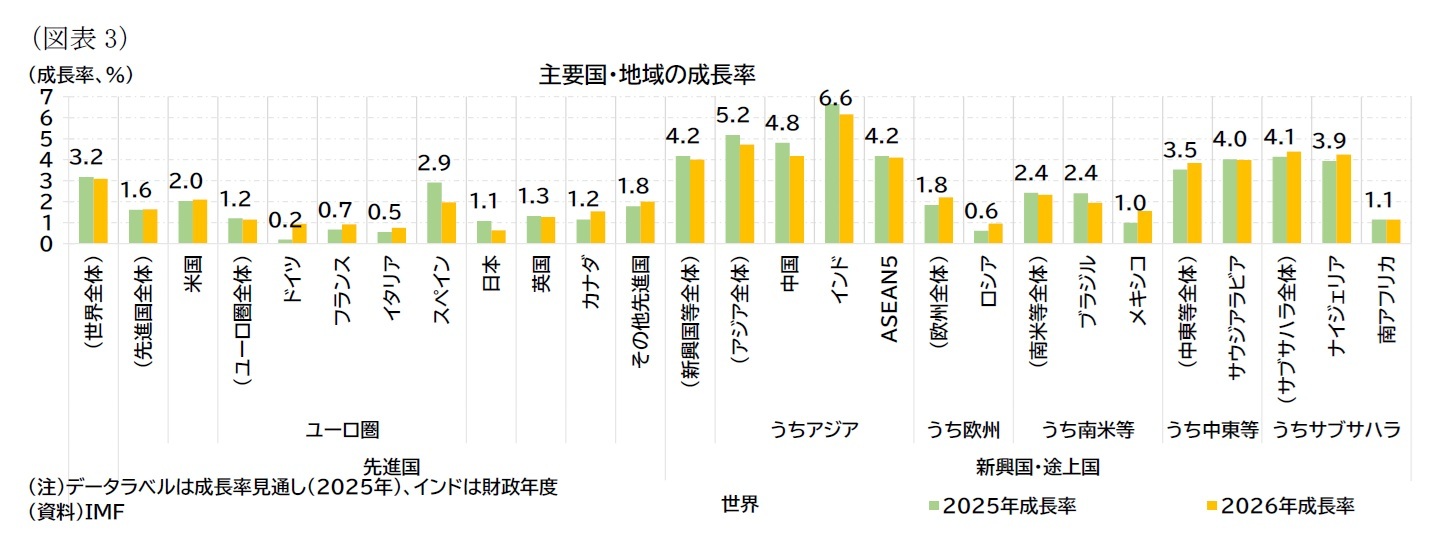 （図表3）主要国・地域の成長率