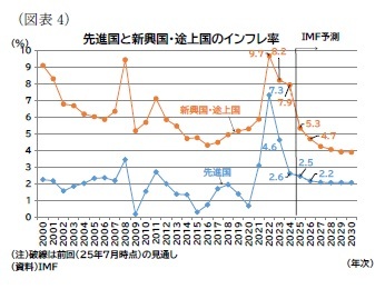 （図表4）先進国と新興国・途上国のインフレ率