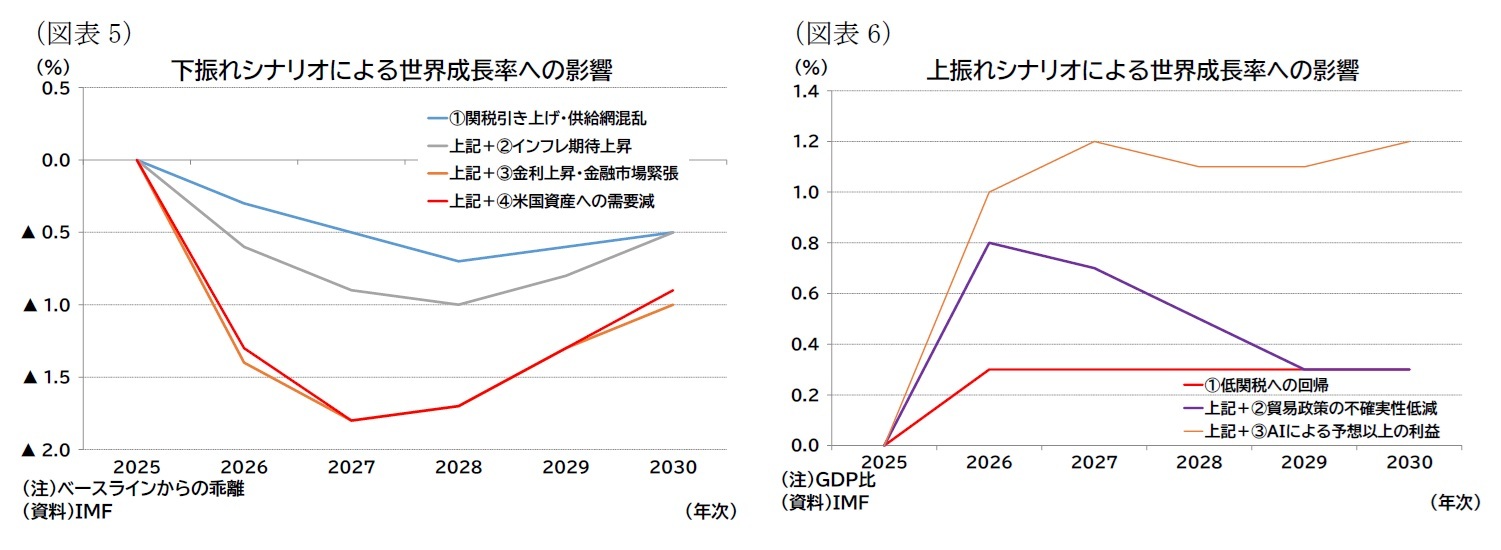 (図表5)下振れシナリオによる世界成長率への影響/(図表6)上振れシナリオによる世界成長率への影響