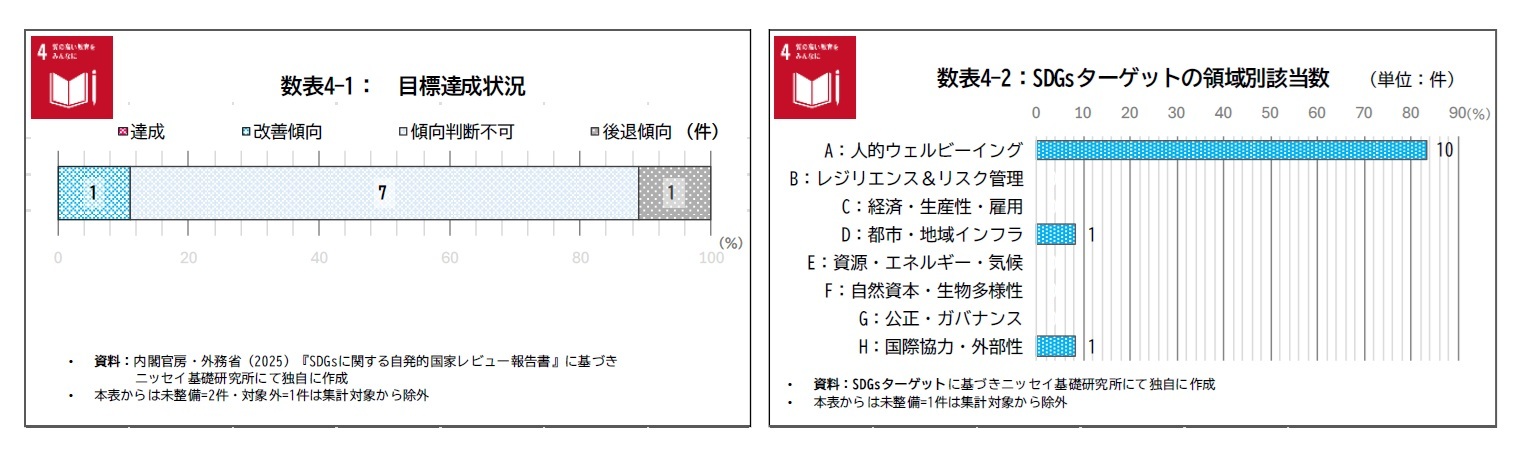 数表4-1：目標達成状況/数表4-2：SDGsターゲットの領域別該当数