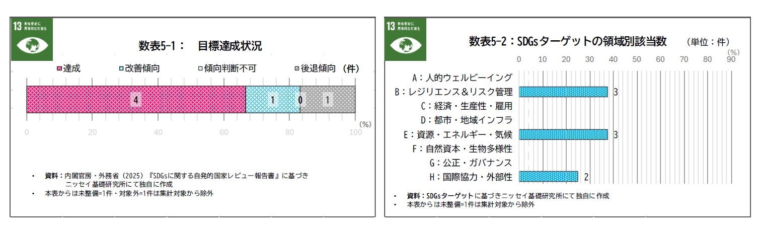 数表5-1：目標達成状況/数表5-2：SDGsターゲットの領域別該当