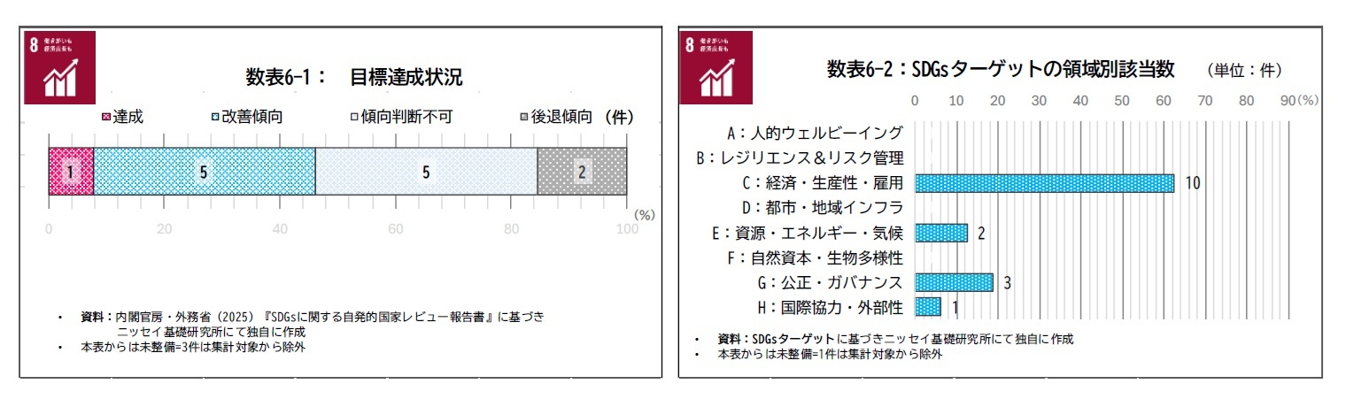 数表6-1：目標達成状況/数表6-2：SDGsターゲットの領域別該当