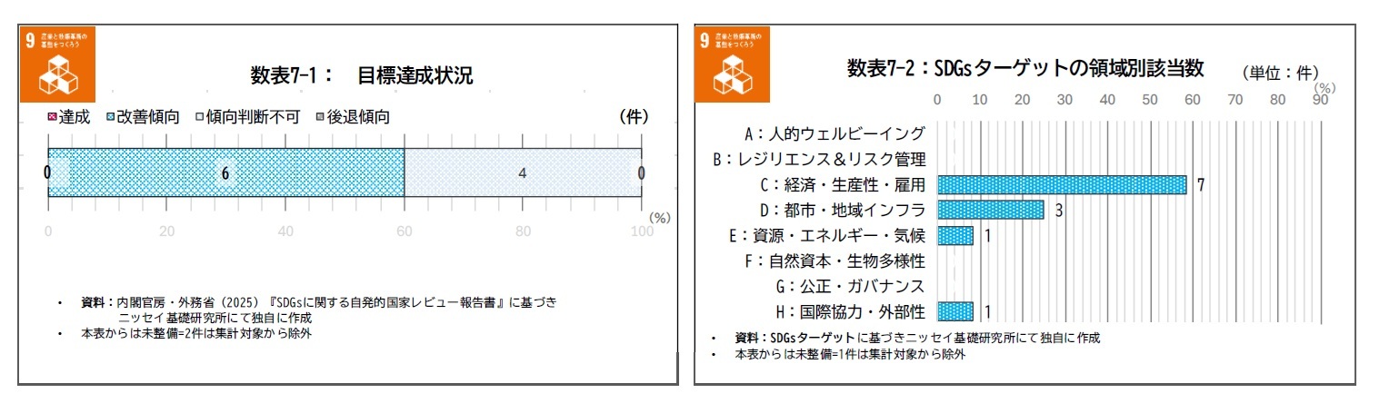 数表7-1：目標達成状況/数表7-2：SDGsターゲットの領域別該当