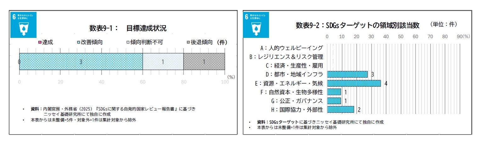 数表9-1：目標達成状況/数表9-2：SDGsターゲットの領域別該当