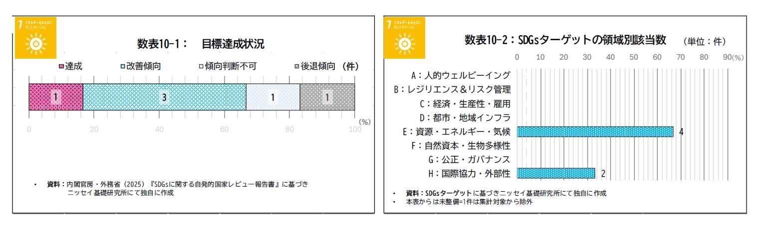 数表10-1：目標達成状況/数表10-2：SDGsターゲットの領域別該当数