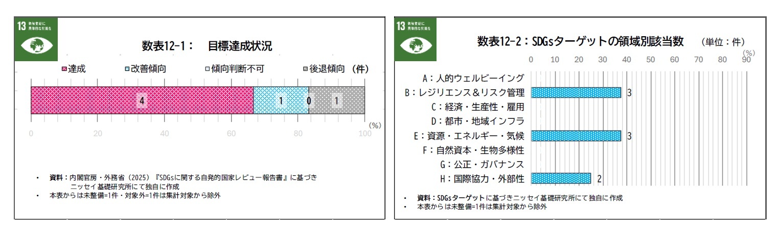 数表12-1：目標達成状況/数表12-2：SDGsターゲットの領域別該当数