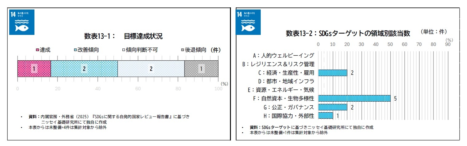 数表13-1：目標達成状況/数表13-2：SDGsターゲットの領域別該当数