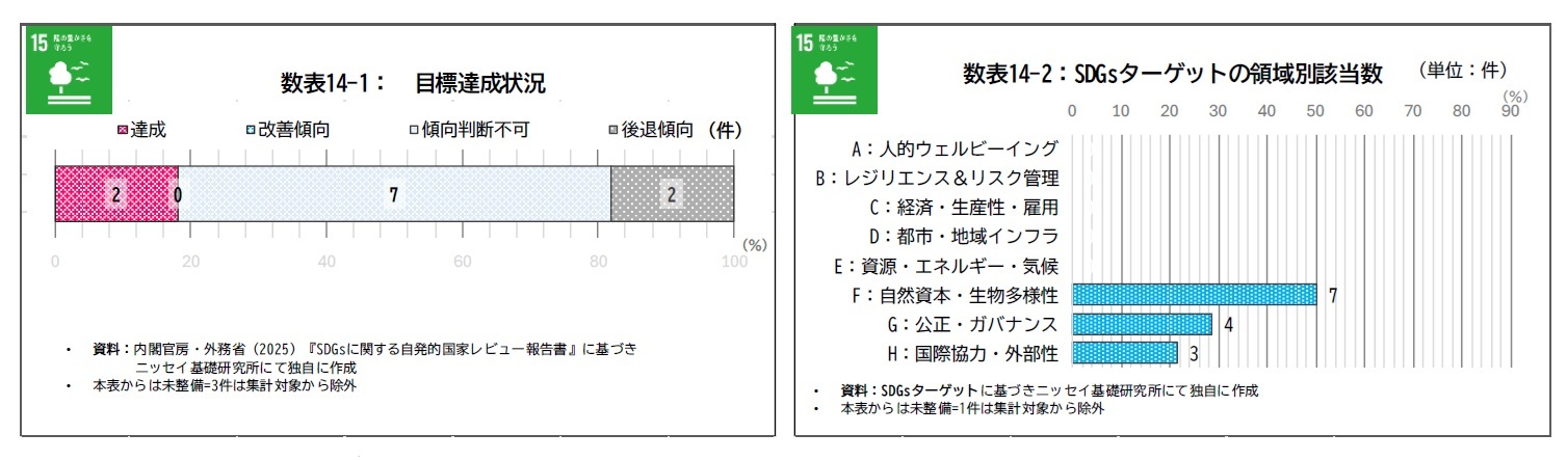 数表14-1：目標達成状況/数表14-2：SDGsターゲットの領域別該当数
