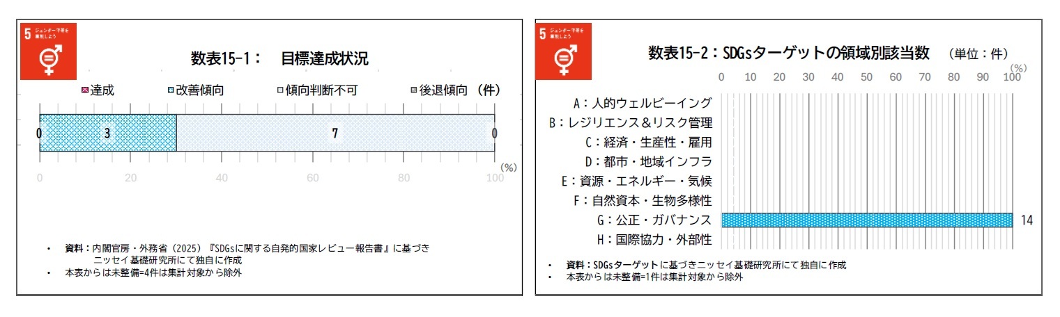 数表15-1：目標達成状況/数表15-2：SDGsターゲットの領域別該当数