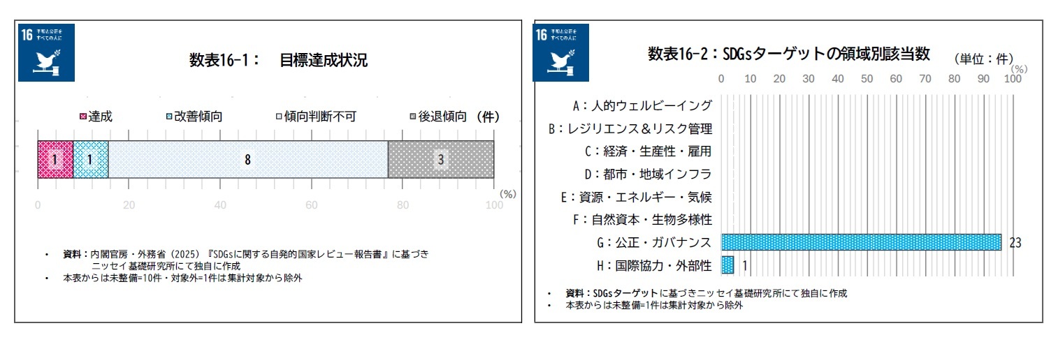 数表16-1：目標達成状況/数表16-2：SDGsターゲットの領域別該当数