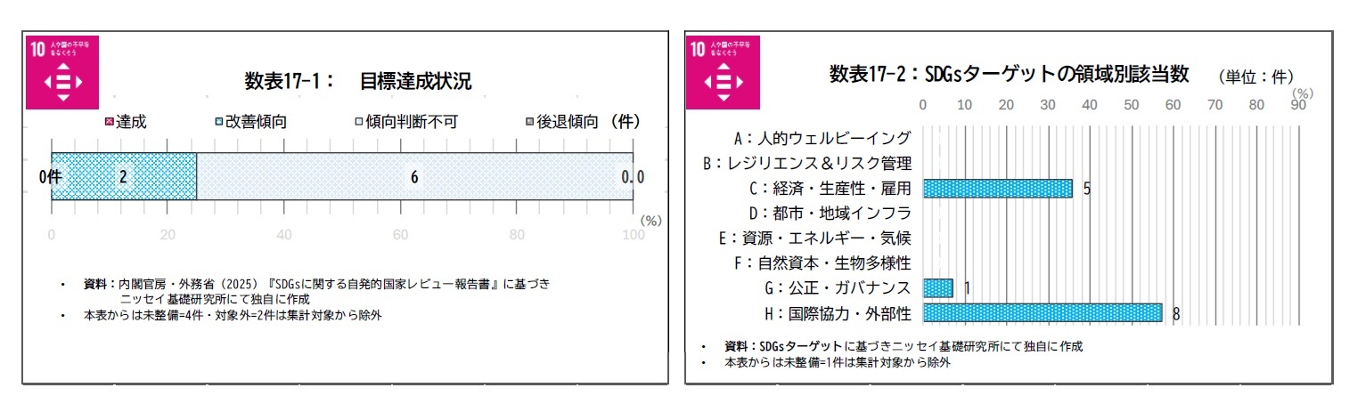 数表17-1：目標達成状況/数表17-2：SDGsターゲットの領域別該当数