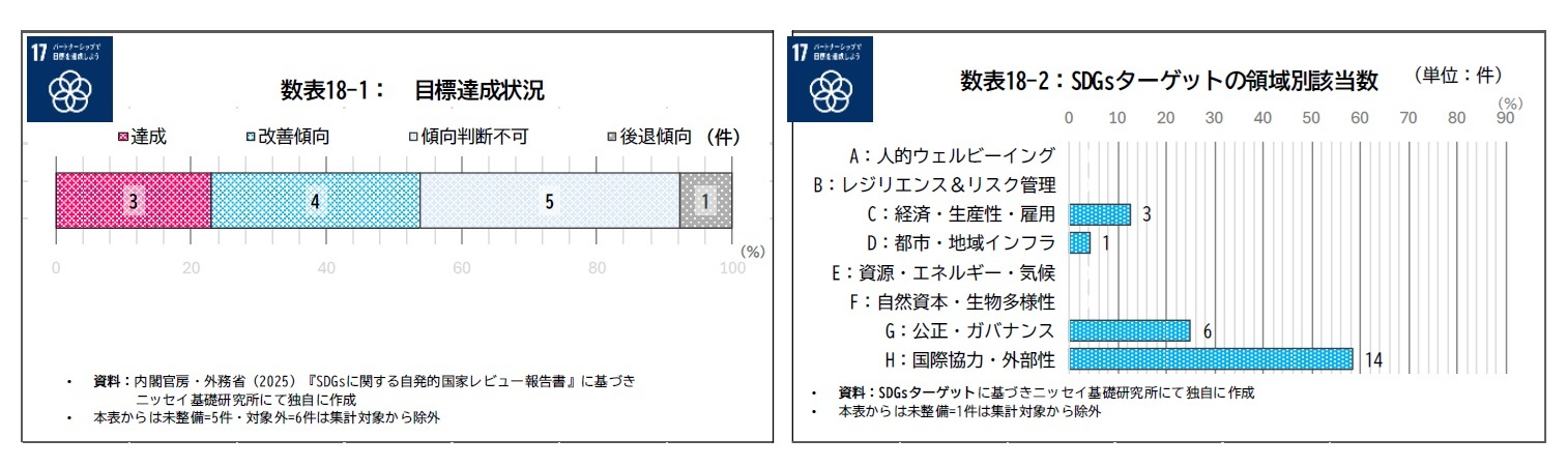 数表18-1：目標達成状況/数表18-2：SDGsターゲットの領域別該当数