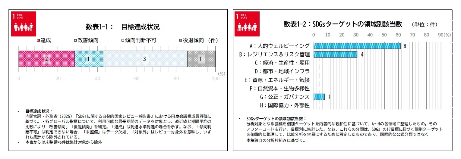 数表1-1：目標達成状況/数表1-2：SDGsターゲットの領域別該当数