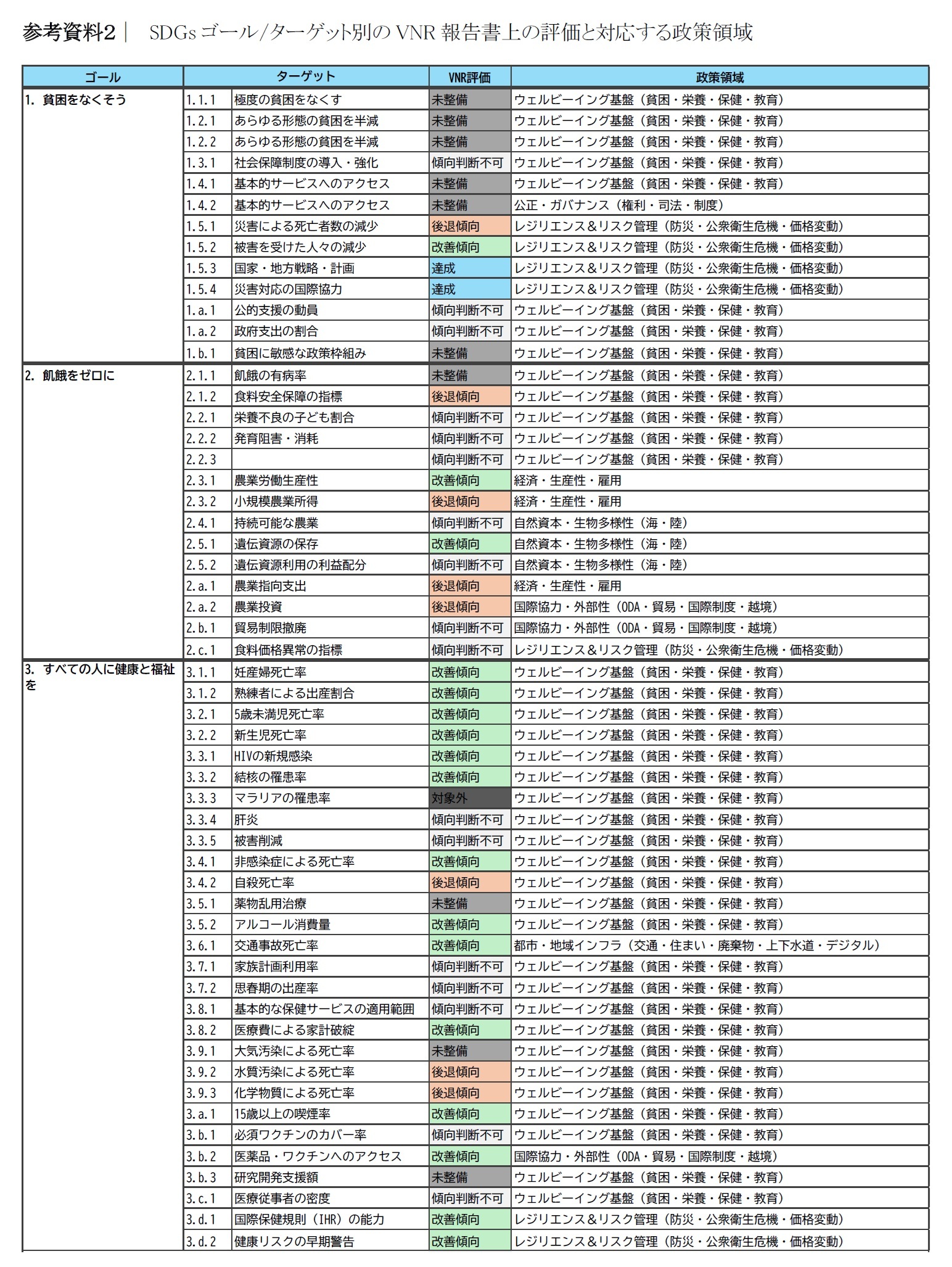 参考資料２｜SDGsゴール/ターゲット別のVNR報告書上の評価と対応する政策領域（ゴール１～３）