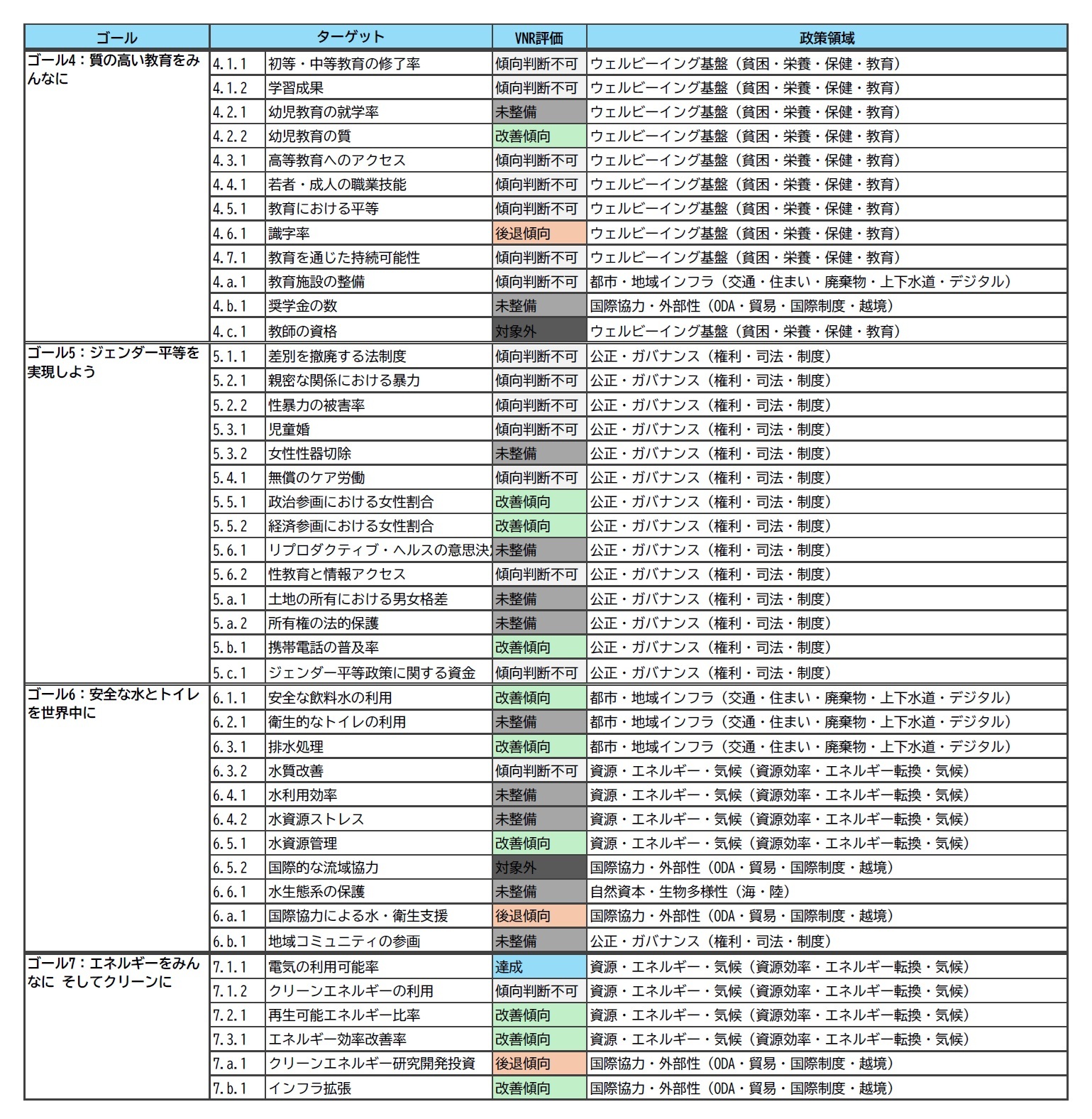 参考資料２｜SDGsゴール/ターゲット別のVNR報告書上の評価と対応する政策領域（ゴール４～７）