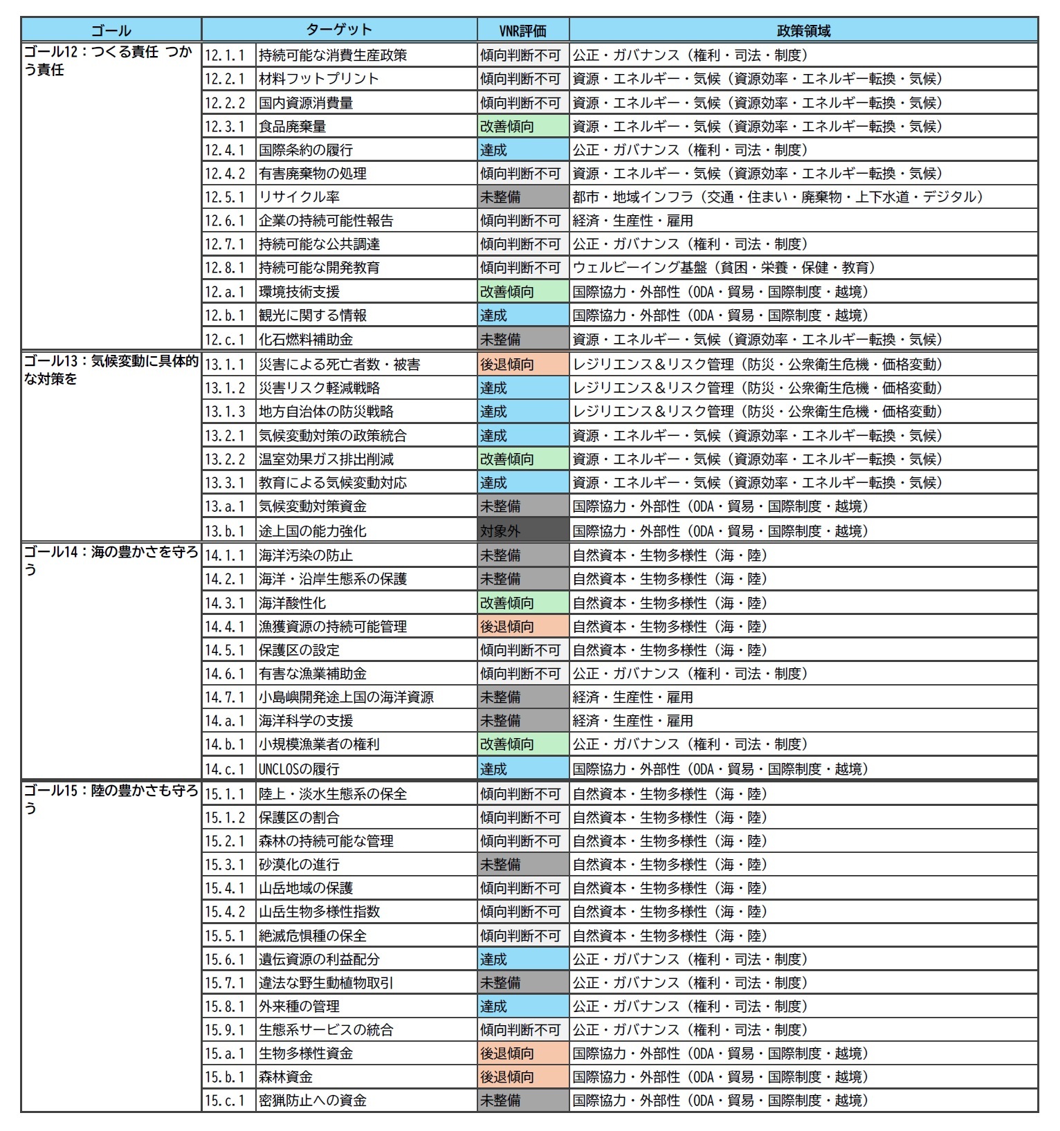 参考資料２｜SDGsゴール/ターゲット別のVNR報告書上の評価と対応する政策領域（ゴール12～15）