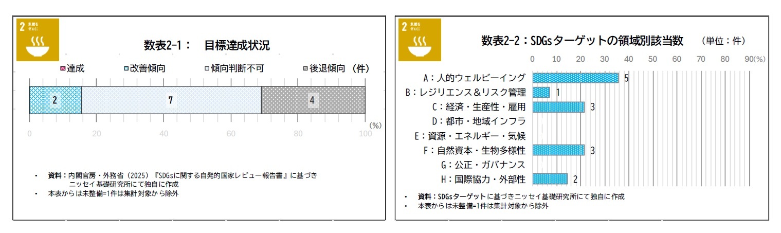 数表2-1：目標達成状況/数表2-2：SDGsターゲットの領域別該当