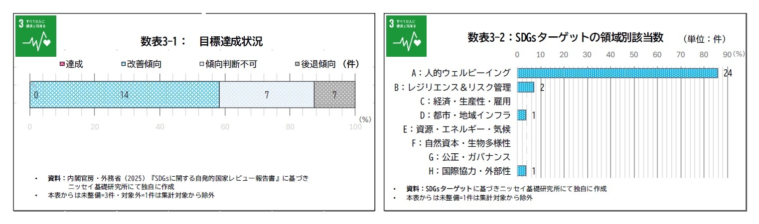 数表3-1：目標達成状況/数表3-1：目標達成状況数表3-2：SDGsターゲットの領域別該当