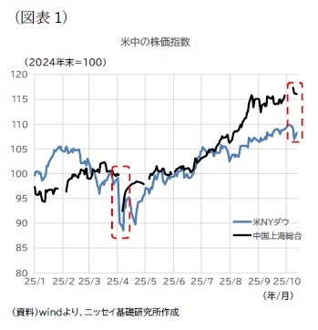(図表1)米中の株価指数