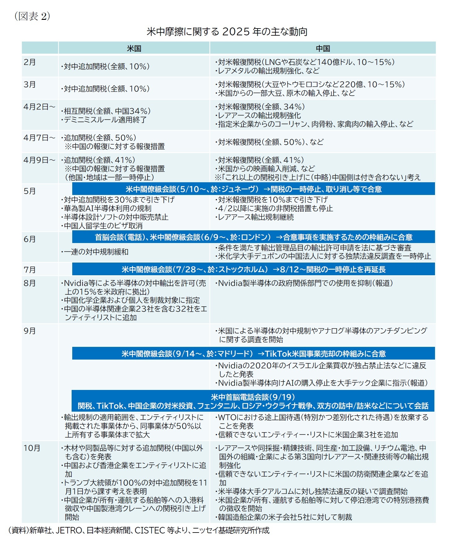 （図表2）米中摩擦に関する2025 年の主な動向