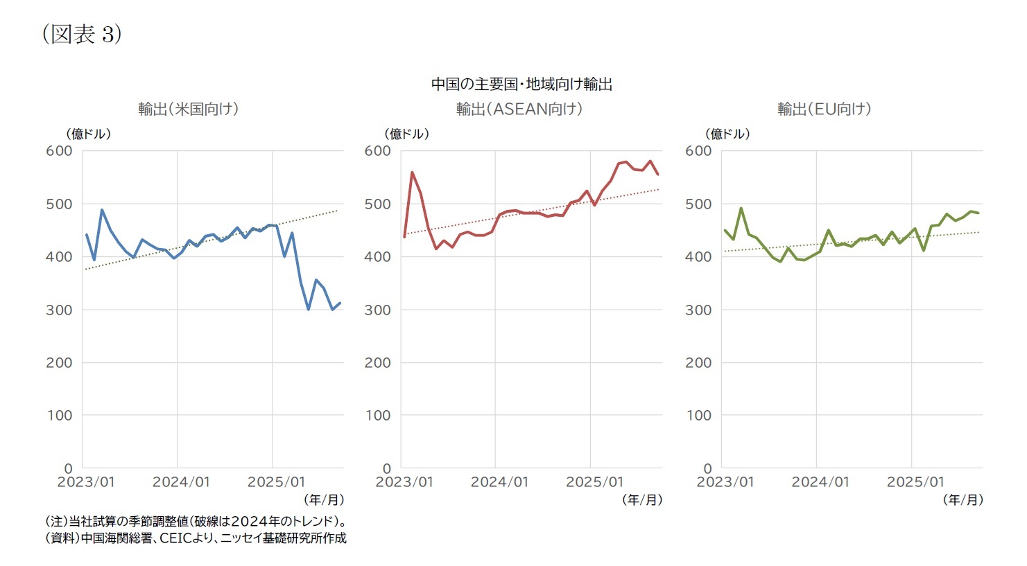 （図表3）中国の主要国・地域向け輸出