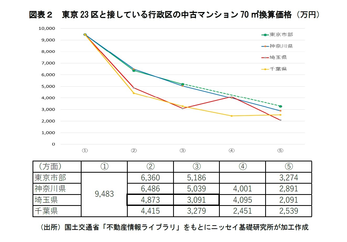 図表２　東京23区と接している行政区の中古マンション70㎡換算価格（万円）