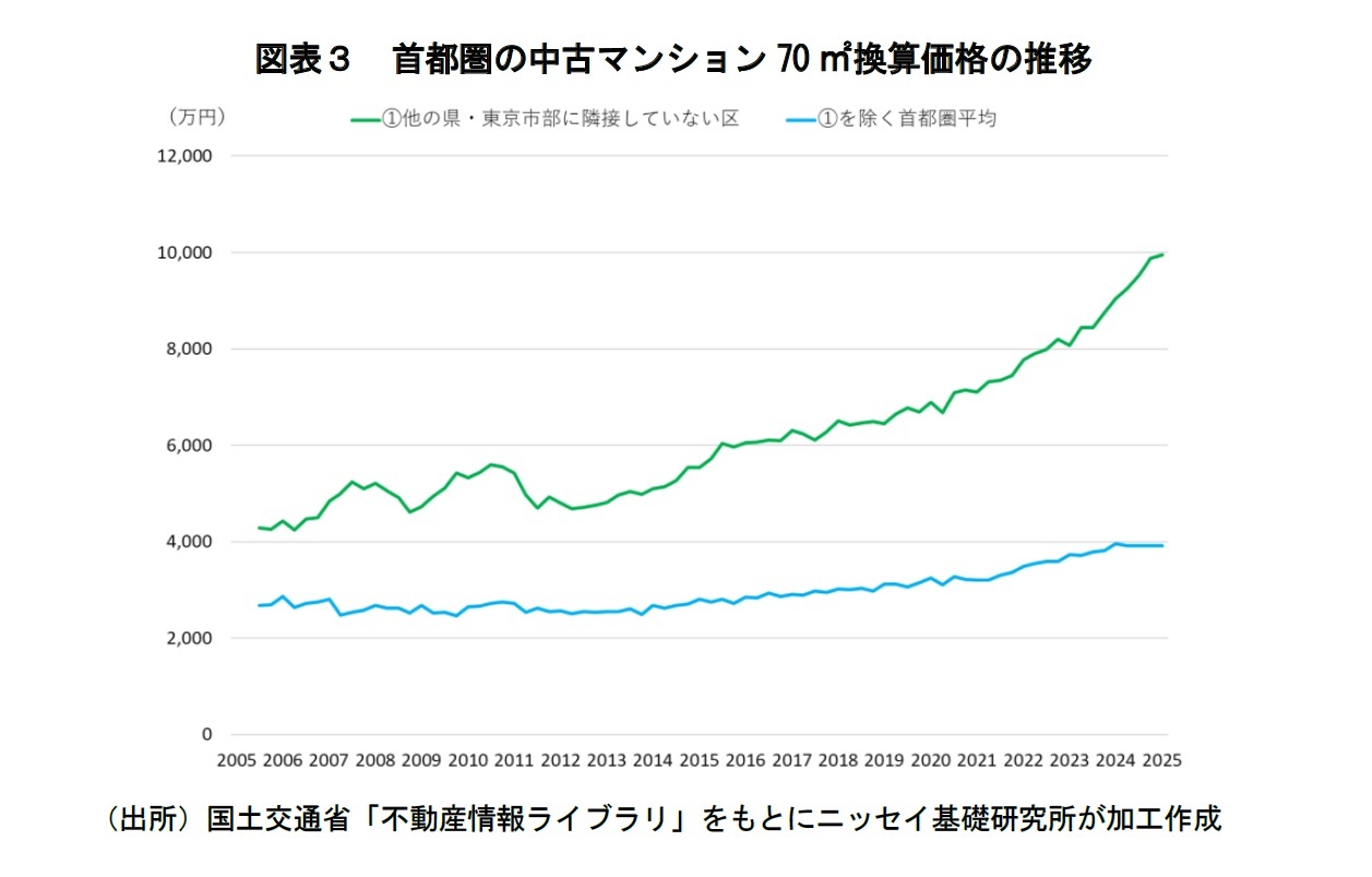 図表３　首都圏の中古マンション70㎡換算価格の推移