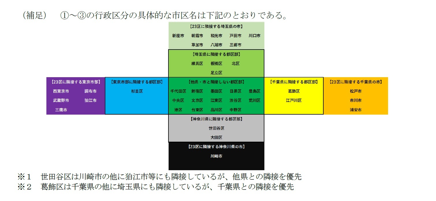 （補足）①～③の行政区分の具体的な市区名は下記のとおりである。