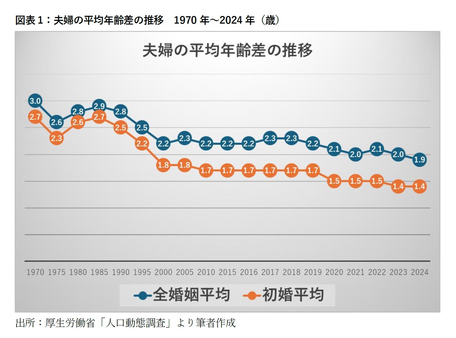 図表1：夫婦の平均年齢差の推移　1970年～2024年（歳）