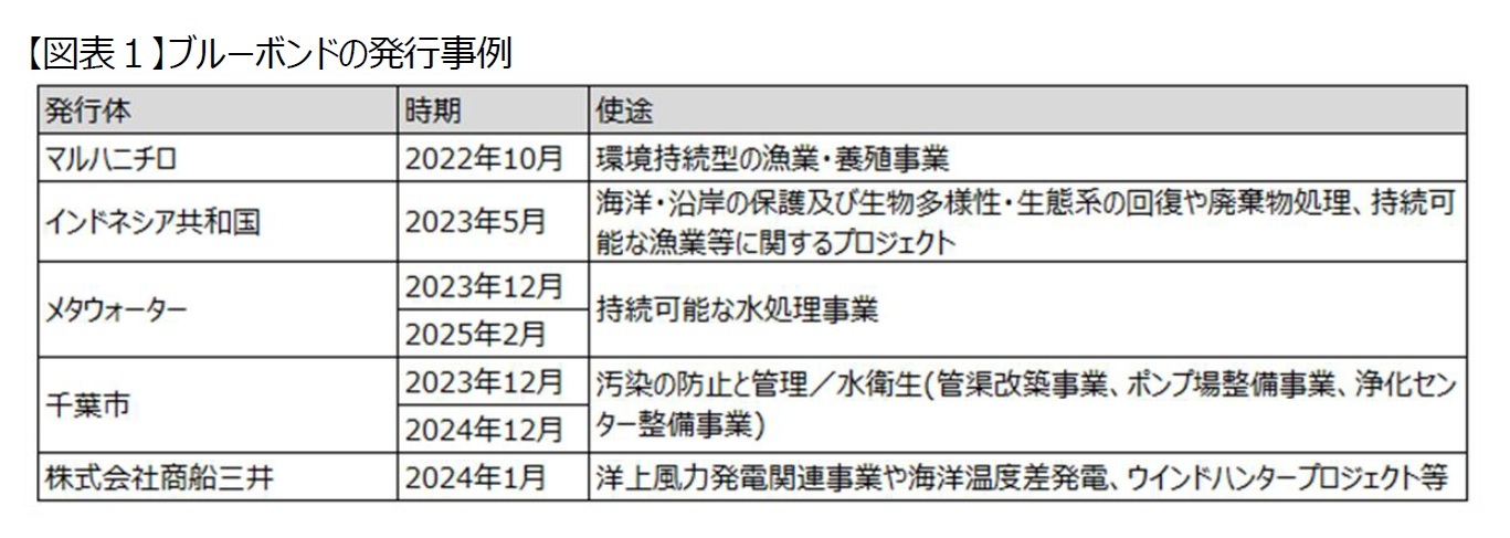 【図表１】ブルーボンドの発行事例