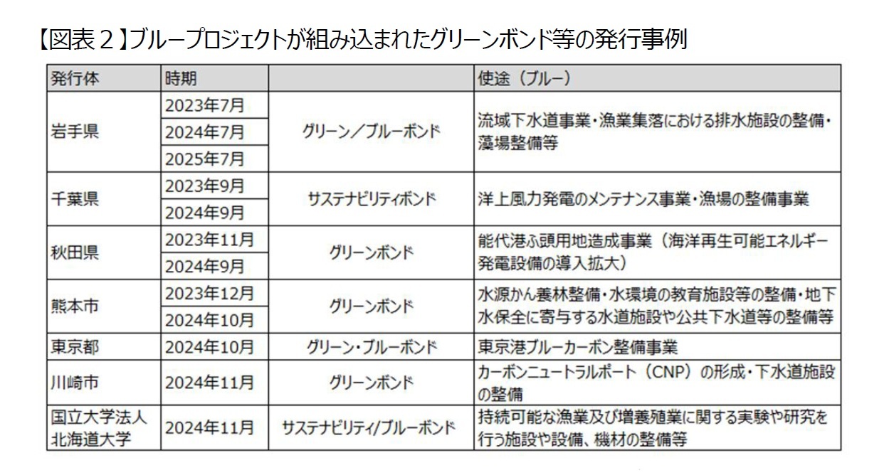 【図表２】ブループロジェクトが組み込まれたグリーンボンド等の発行事例
